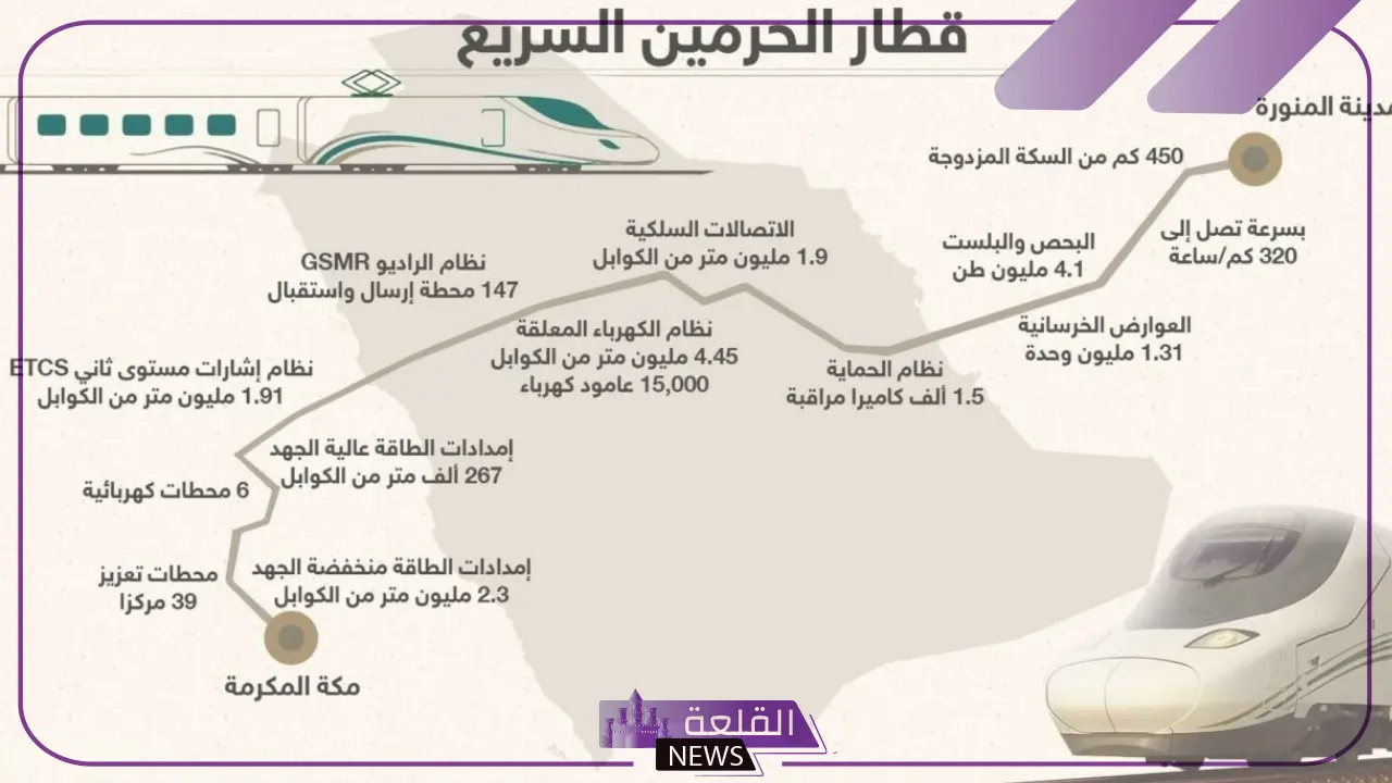 احجزها بهذا السعر.. تحديد أسعار تذاكر قطار الحرمين وطريقة الحجز بالخطوات 6 أسعار حجز قطار الحرمين الرسمية