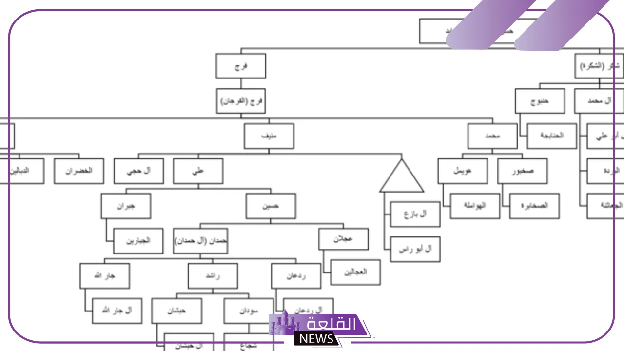 الباتلي وش يرجعون .. شجرة عائلة الباتلي وأصل القبيلة وش يرجع الباتلي وش يرجعون .. شجرة عائلة الباتلي وأصل القبيلة وش يرجع