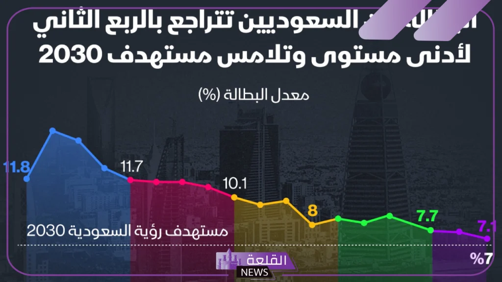 هيئة الإحصاء السعودية.. انخفاض نسبة البطالة بين السعوديين إلى 7.1% خلال الربع الثاني 5 أسباب تراجع البطالة في السعودية
