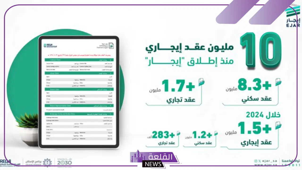 رقم تاريخي.. شبكة إيجار تصل إلى تسجيل 10 ملايين عقد إيجاري منذ لحظة إطلاقها حتى الآن 5 شبكة ايجار حطمت الارقام القياسية ووصلت إلى 10 ملايين عقد