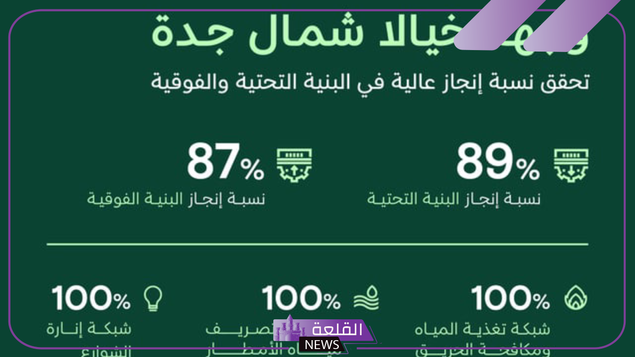 رسميًًا.. NHC تكشف وصول إنجاز البيئة التحتية لوجهة خبالا شمال جدة لـ 89% 5 نسبة ارتفاع البنية التحيته في وجهة خيال شمال جدة