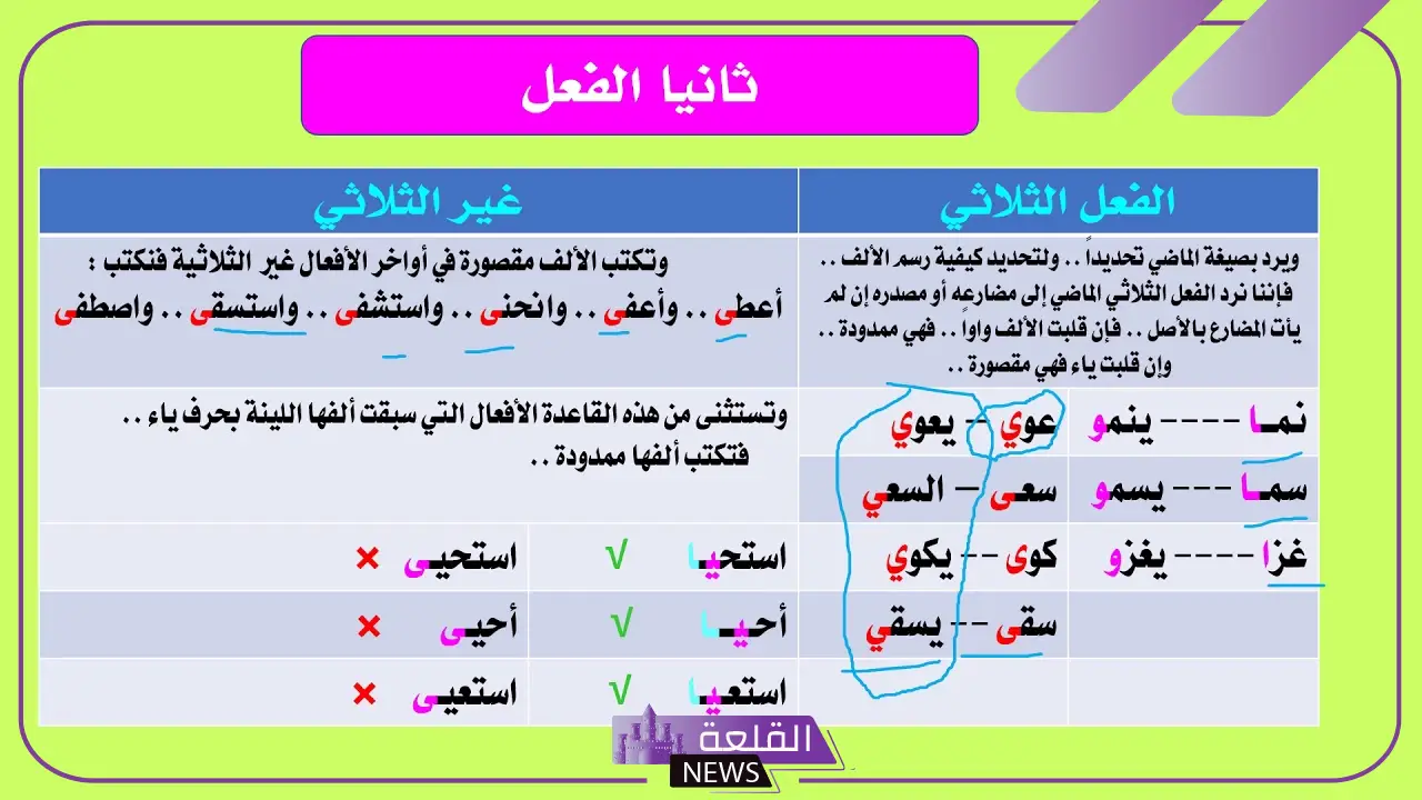 كتابة الألف اللينة في الأفعال غير الثلاثية