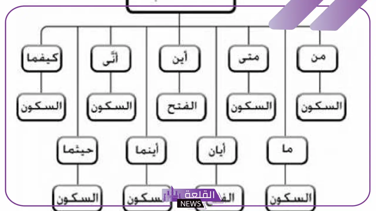 ادوات الشرط الجازمة والغير جازمة وإعرابها