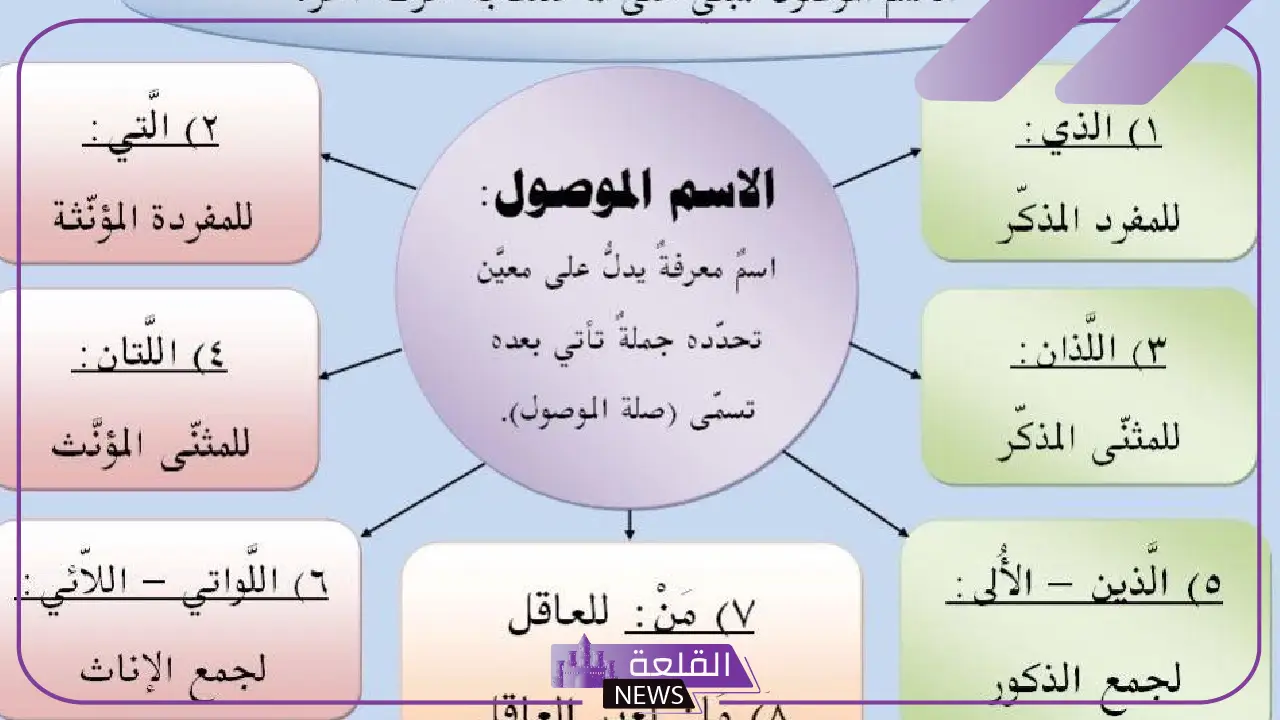 امثلة على الاسماء الموصولة واستخدامها وطرق اعرابها 5 تعريف الأسماء الموصولة مع أمثلة توضيحية