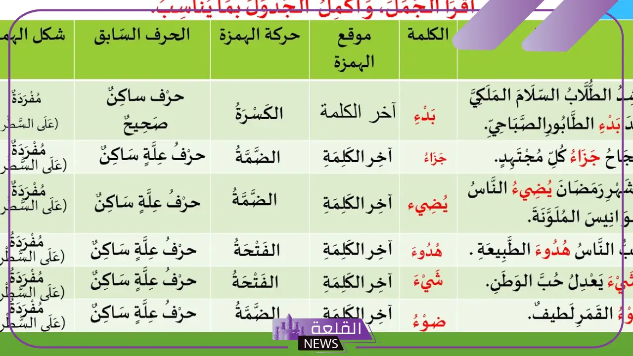 الهمزة المتطرفة تطبيقات وأمثلة