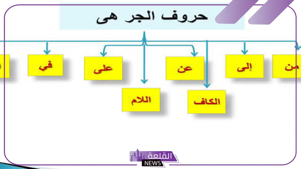 حروف الجر ومعانيها في اللغة العربية مع الأمثلة 5 شرح حروف الجر في اللغة العربية واستخداماتها بالأمثلة
