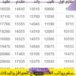 مع تحديد موعد نزول العلاوات.. سلم رواتب العسكريين في السعودية 1446