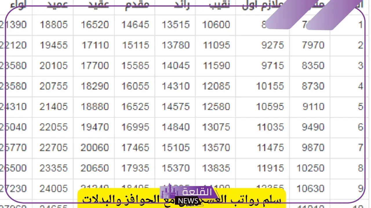 مع تحديد موعد نزول العلاوات.. سلم رواتب العسكريين في السعودية 1446 12 مع تحديد موعد نزول العلاوات.. سلم رواتب العسكريين في السعودية 1446
