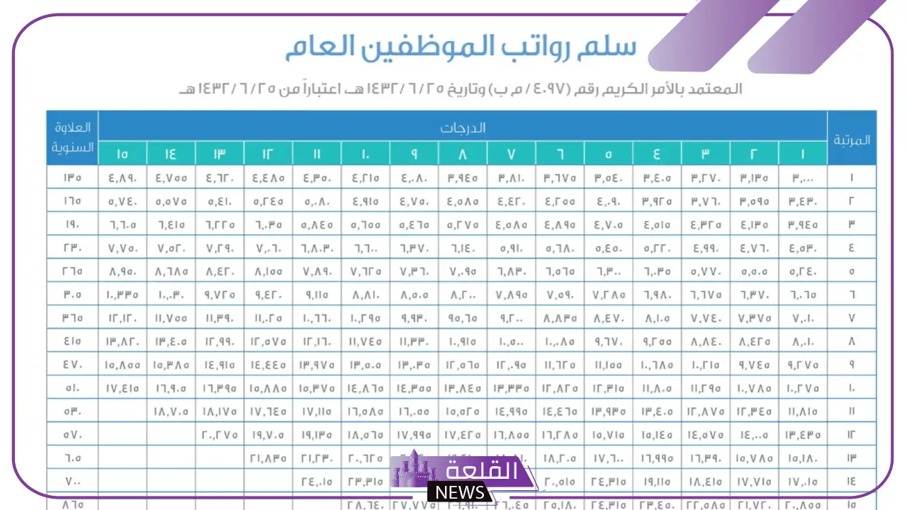 سلم رواتب الخطوط السعودية مع البدلات والإضافات 1446 5 تفاصيل سلم رواتب موظفي الخطوط السعودية مع البدلات