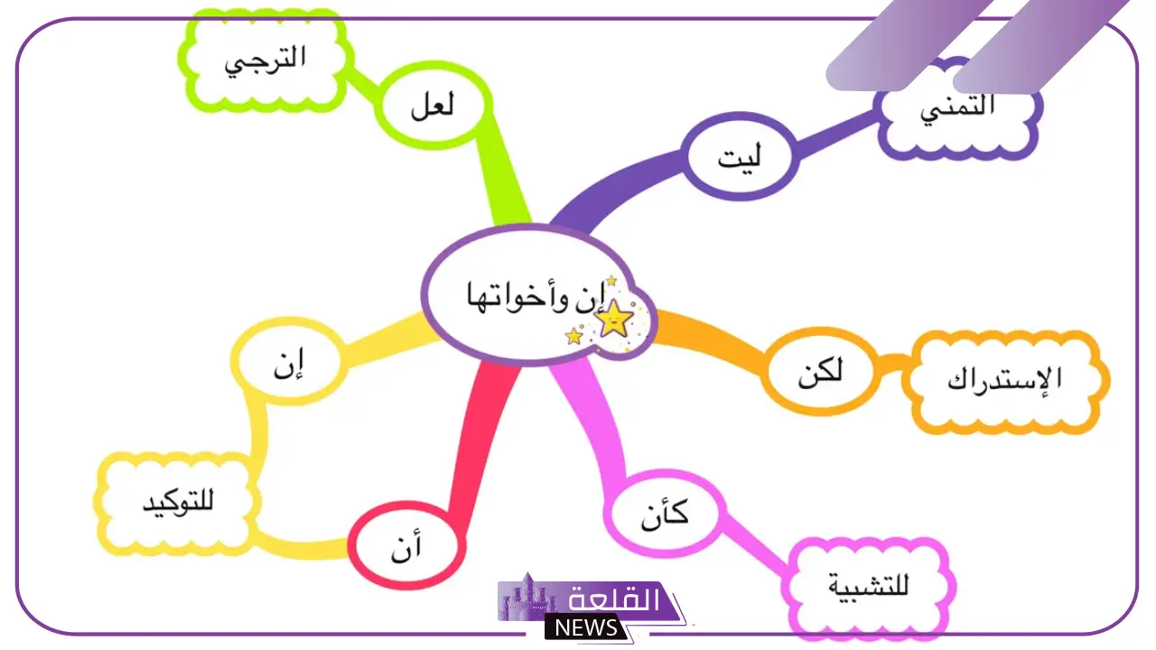 ان واخواتها الاعراب.. تدريبات على إن وأخواتها بالأمثلة 5 أمثلة على إن وأخواتها