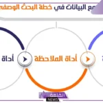 خطوات البحث الوصفي مكتوبة كاملة.. مميزات البحث الوصفي
