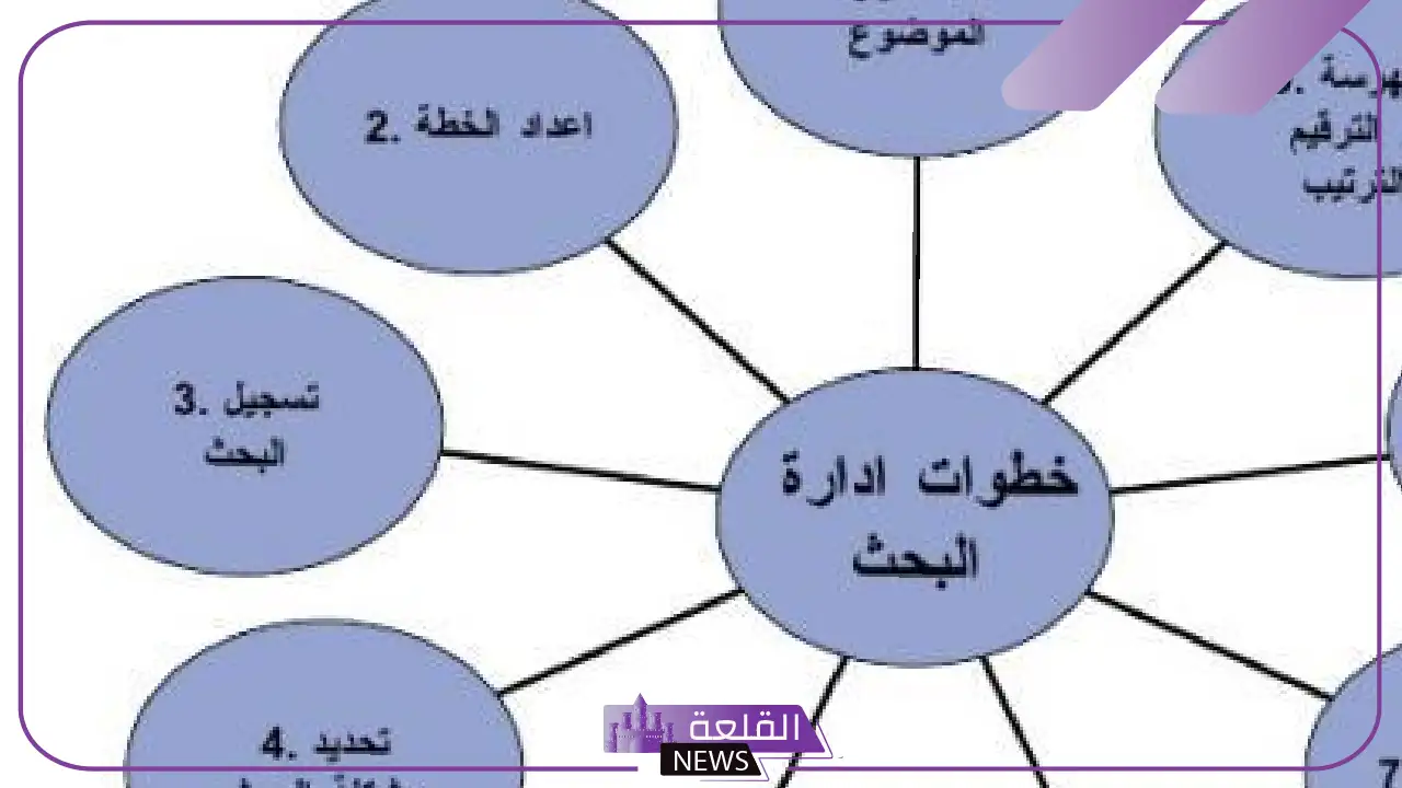 خطوات الطريقة العلمية بشكل تفصيلي.. مثال على الطريقة العلمية