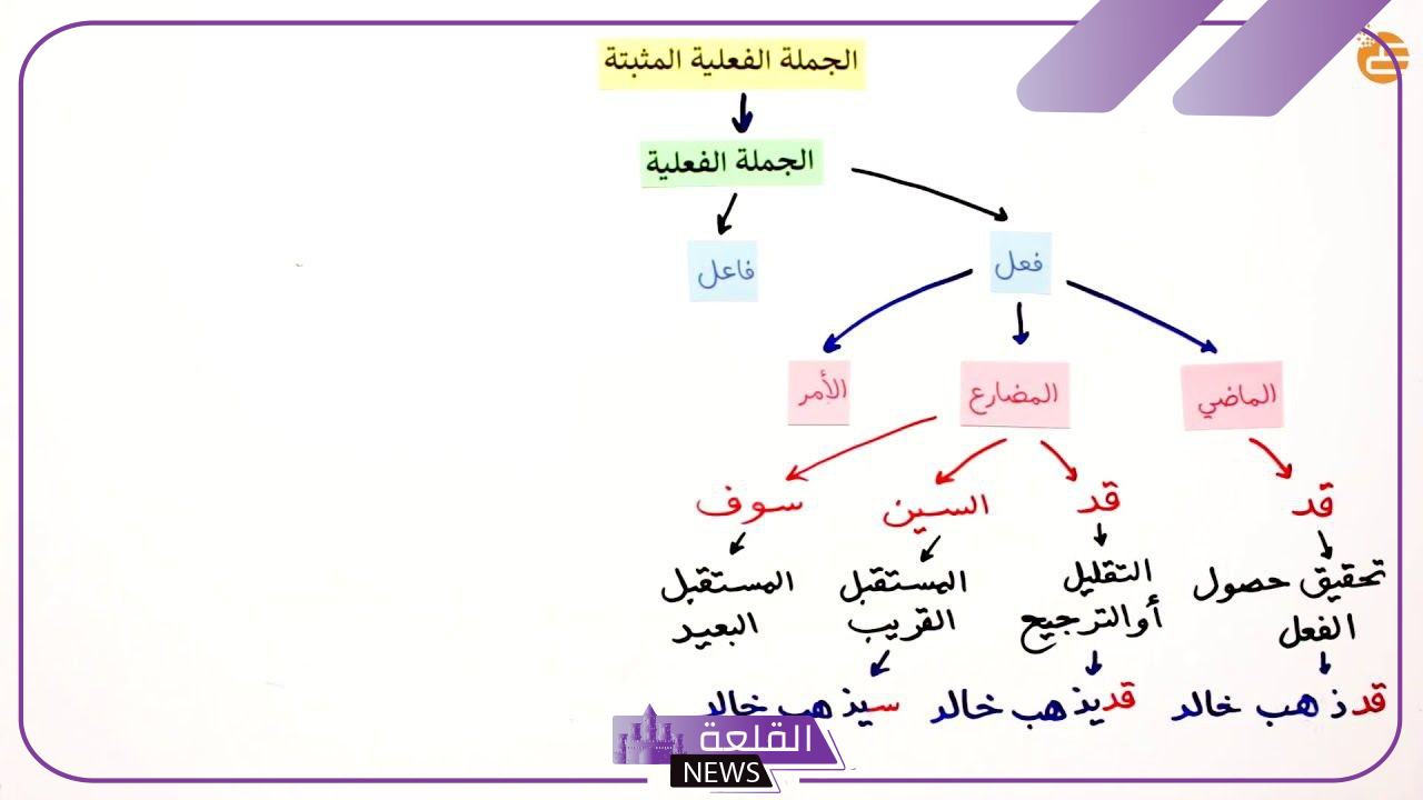 مثال على جملة مثبتة وجملة منفية.. كيفية تحويل الجملة المثبتة إلى منفية 1 مثال على جملة مثبتة وجملة منفية.. كيفية تحويل الجملة المثبتة إلى منفية