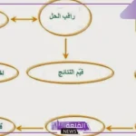 خطوات الطريقة العلمية اول متوسط.. مميزات تطبيق المنهج العلمي
