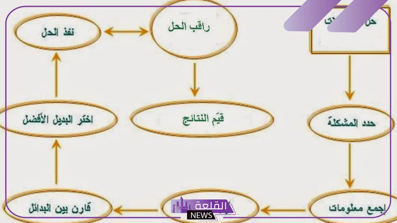 خطوات الطريقة العلمية اول متوسط.. مميزات تطبيق المنهج العلمي