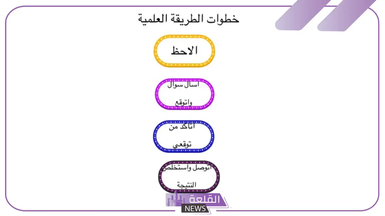 ما هي الطرائق العلمية؟ مثال على الطريقة العلمية 5 مثال على الطريقة العلمية
