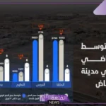 حسب الأحياء.. اطلع على نسبة انخفاض أسعار الأراضي والشقق في الرياض