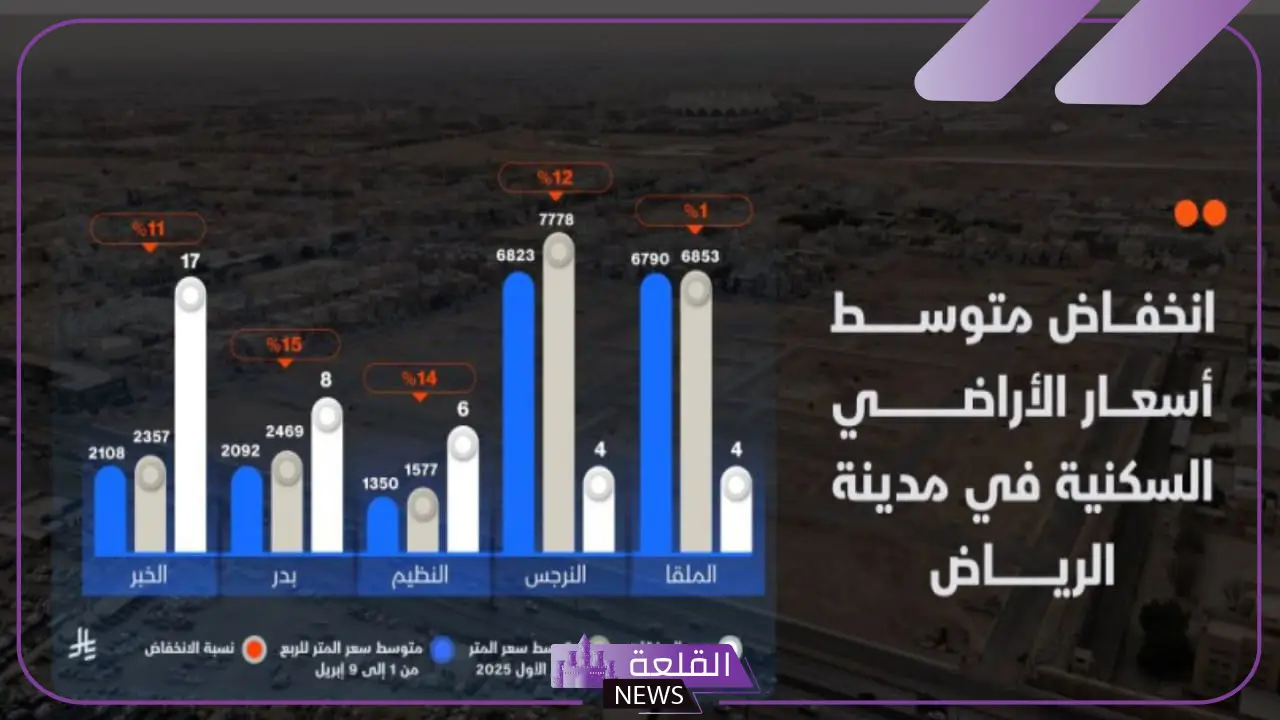 حسب الأحياء.. اطلع على نسبة انخفاض أسعار الأراضي والشقق في الرياض