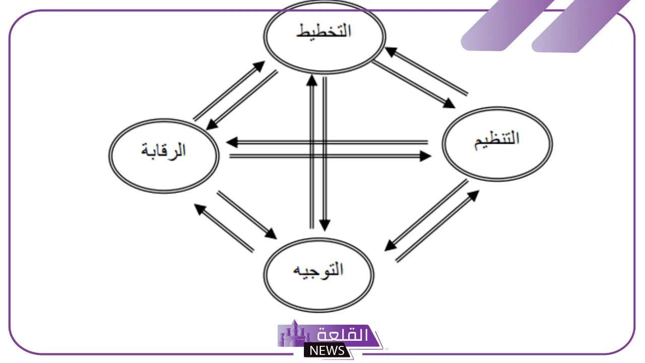 ماهي وظائف الادارة؟ أهم أنواع الوظائف الإدارية في الشركات 6 أهمية التخطيط في الإدارة
