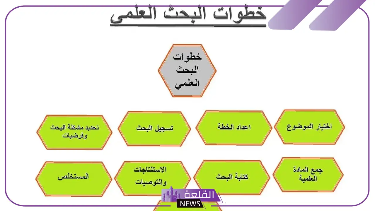 خطوات الطريقة العلمية بالترتيب علوم رابع 5 كيف تطبق خطوات المنهج العلمي في حياتك اليومية؟