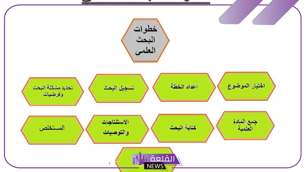 تعريف الطريقة العلميه أول ثانوي.. مثال على الطريقة العلمية 5 ما هي الطريقة العلمية؟ شرح مبسط مع الخطوات
