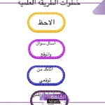 خطوات الطريقة العلمية بالترتيب علوم رابع