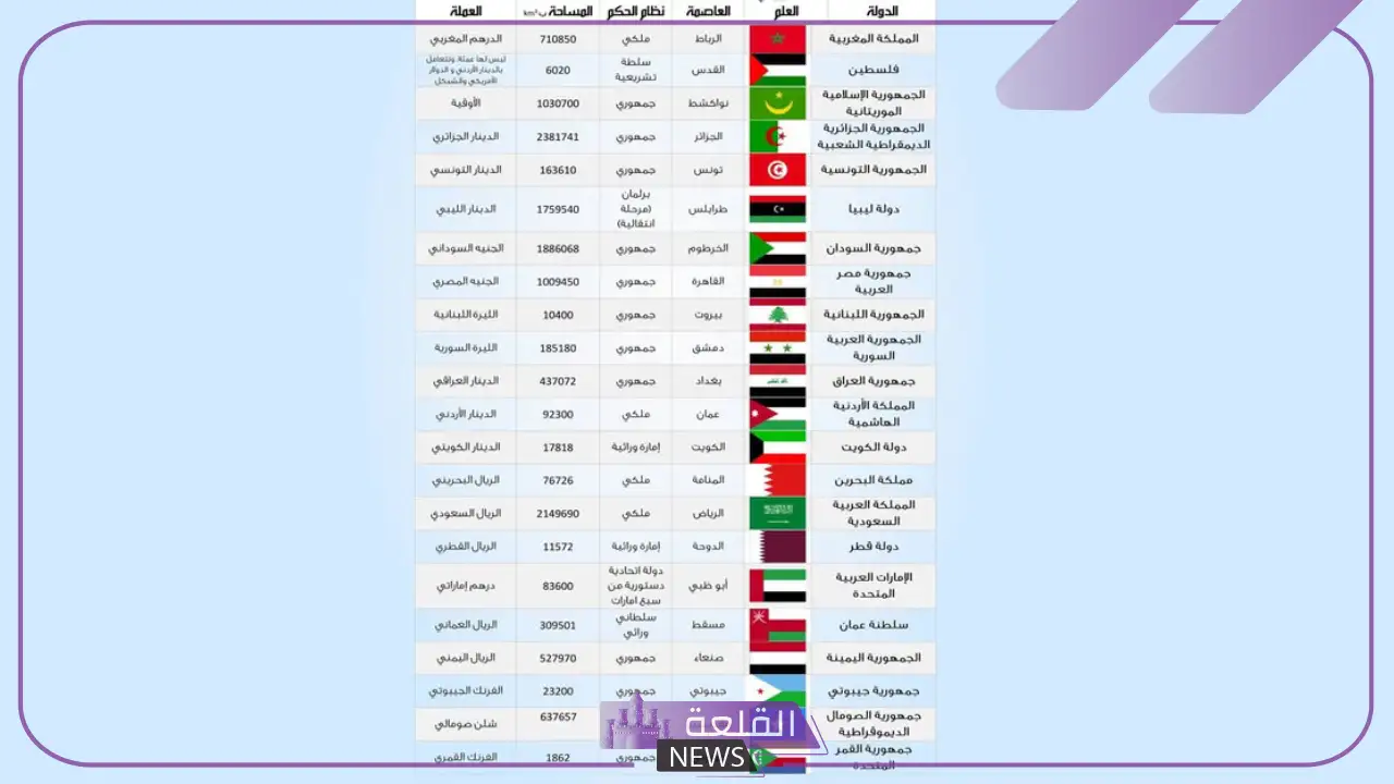 أسماء عواصم الدول العربية والأوروبية في العالم 5 عواصم الدول العربية والاوربية