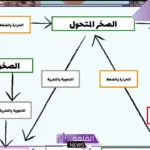 ماذا يمكن أن يحدث في دورة الصخر؟ ما هي أنواع الصخور؟