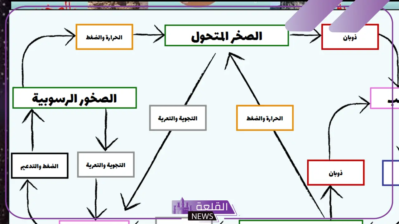 ماذا يمكن أن يحدث في دورة الصخر؟ ما هي أنواع الصخور؟