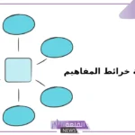 استراتيجية خرائط المفاهيم في التدريس.. أنواع خرائط المفاهيم