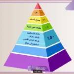 ما هو مخروط الخبرة؟ مخروط الخبرة لإدجار ديل