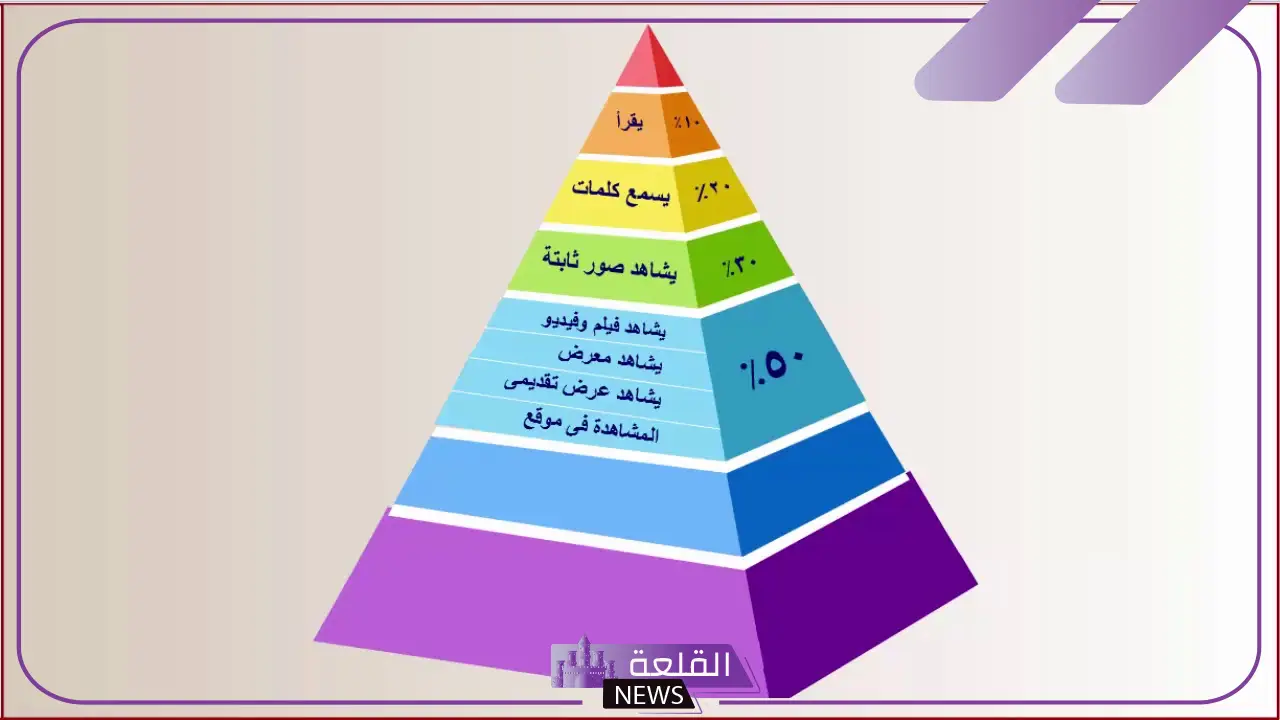 ما هو مخروط الخبرة؟ مخروط الخبرة لإدجار ديل