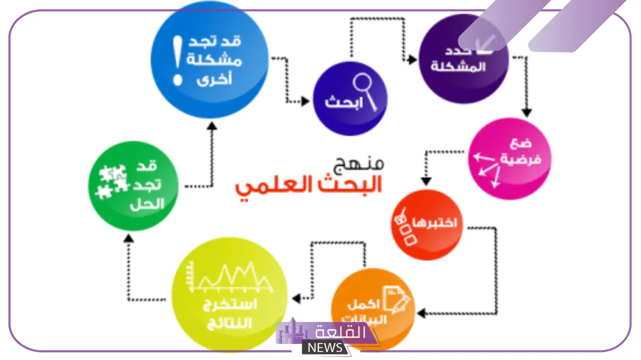 مفهوم الطرق العلميه والخطوات.. أمور يجب مراعاتها في الطرق العلمية 5 الخطوة الثانية في الطريقة العلمية