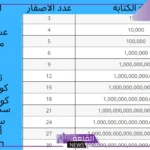 ما هو الرقم ما بعد المليار؟ أسماء الأعداد بعد المليون بالعربي