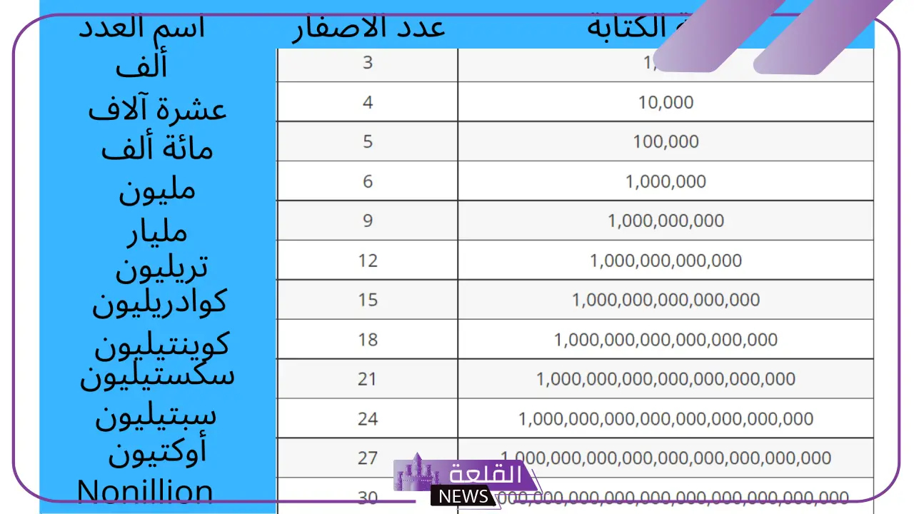 ما هو الرقم ما بعد المليار؟ أسماء الأعداد بعد المليون بالعربي