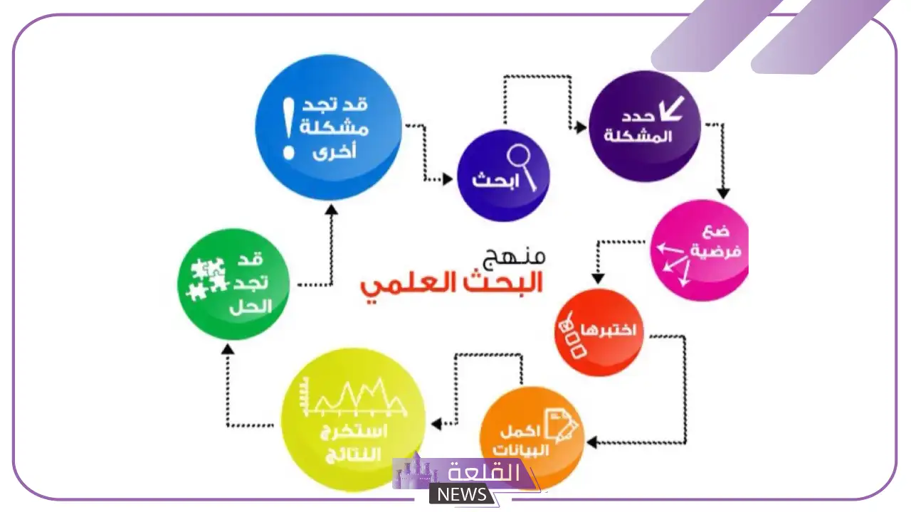 قارن بين البحث الوصفي والبحث التجريبي.. سلبيات وايجابيات المنهج التجريبي 5 مميزات وسلبيات البحث التجريبي