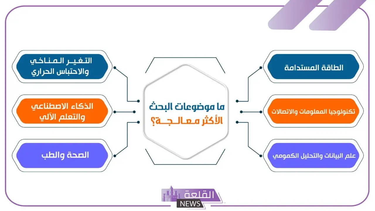 موضوعات بحوث علمية ودراسية جامعية متنوعة 2025