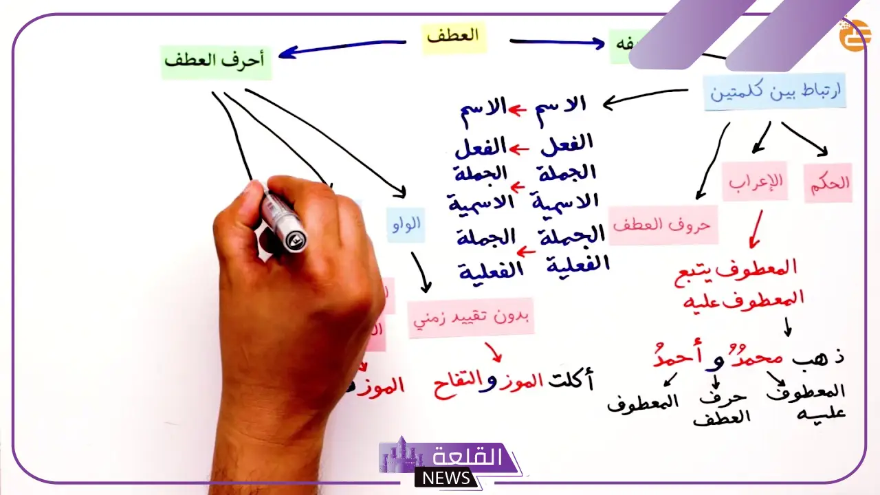 اركان العطف وتعريفه.. حروف العطف واعرابها