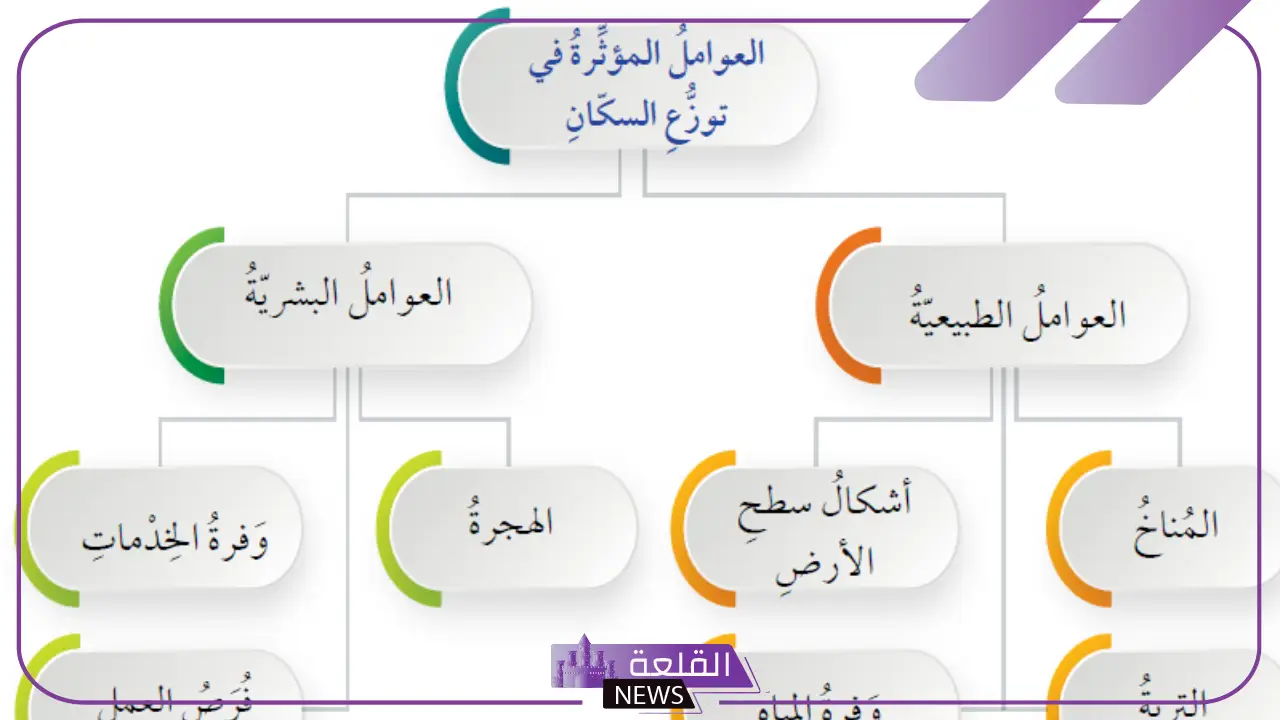 من العوامل الطبيعية المؤثرة في توزيع السكان: دور التضاريس في تحديد أماكن السكن 5 دور التضاريس في تحديد أماكن السكن