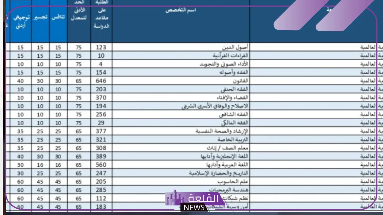 ماهو القبول الموحد؟ شروط القبول الموحد للطالبات 2025 ماهو القبول الموحد؟ شروط القبول الموحد للطالبات 2025