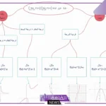 مفهوم مهام أدائية.. مثال مهمّة أدائية في مادة الرياضيات