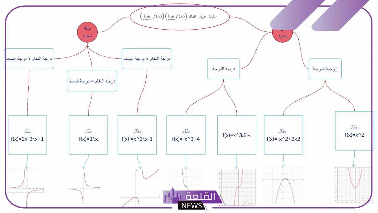 مفهوم مهام أدائية.. مثال مهمّة أدائية في مادة الرياضيات