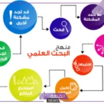 استراتيجيات وأساليب الطرق العلمية.. مثال تطبيقي للطرق العلمية