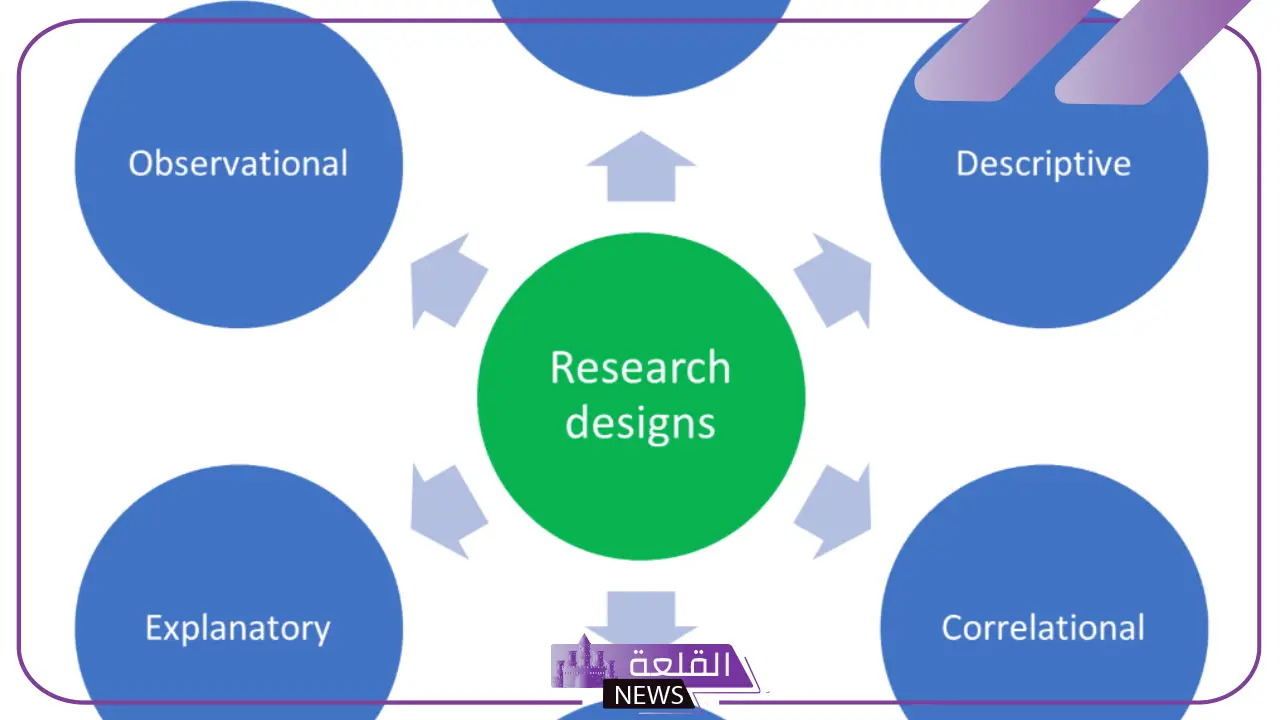 تصميم البحث الجامعي والعلمي جاهز للاستخدام تصميم البحث الجامعي والعلمي جاهز للاستخدام