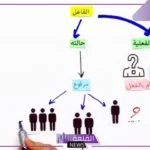 رفع الفاعل بالعلامات الفرعية.. الفاعل وأنواعه