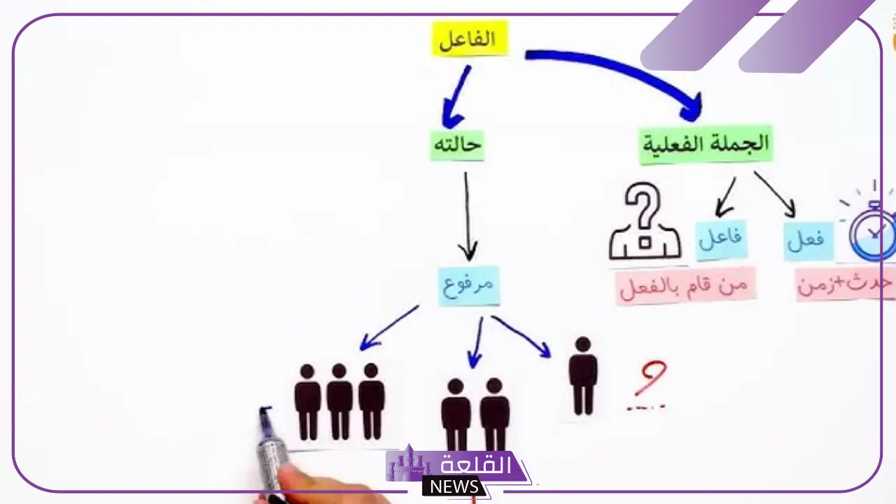رفع الفاعل بالعلامات الفرعية.. الفاعل وأنواعه