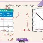 المقطع السيني في التمثيل البياني التالي هو