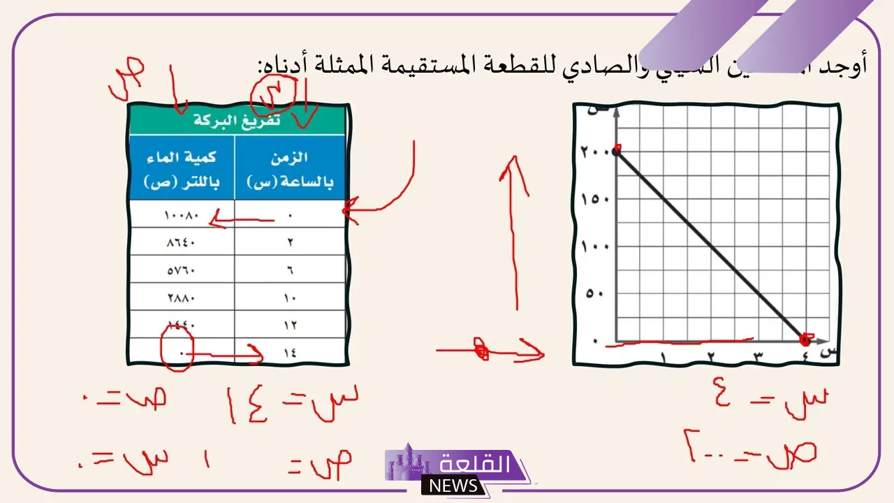 المقطع السيني في التمثيل البياني التالي هو