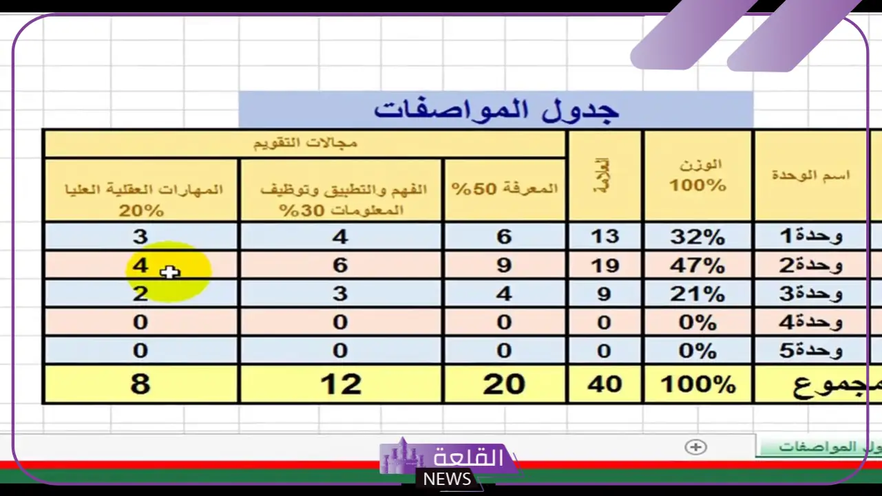 كيفية إعداد جدول المواصفات للاختبارات كيفية إعداد جدول المواصفات للاختبارات